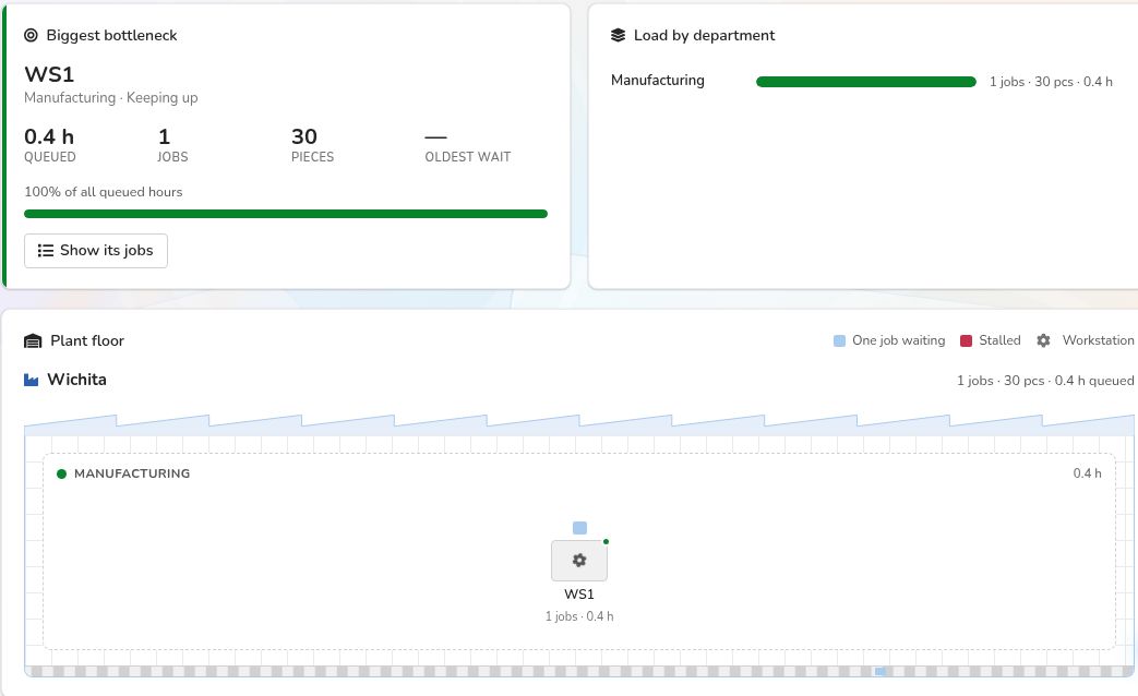 Routine bottleneck and queue report showing Wichita workstation WS1, one waiting job, 30 pieces, and 0.4 queued hours with Keeping up status.