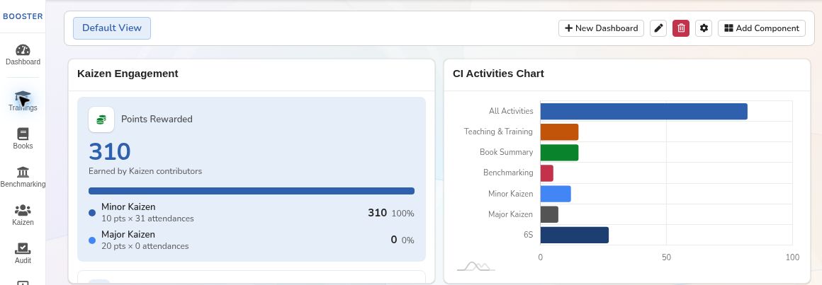 Booster dashboard showing Kaizen engagement, points rewarded and activity participation by category.